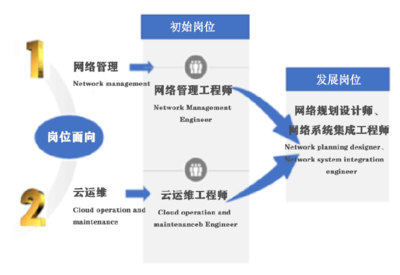 武漢城市職業(yè)學(xué)院計算機(jī)網(wǎng)絡(luò)技術(shù)專業(yè) 就業(yè)前景廣闊，系統(tǒng)工程服務(wù)領(lǐng)域大有可為